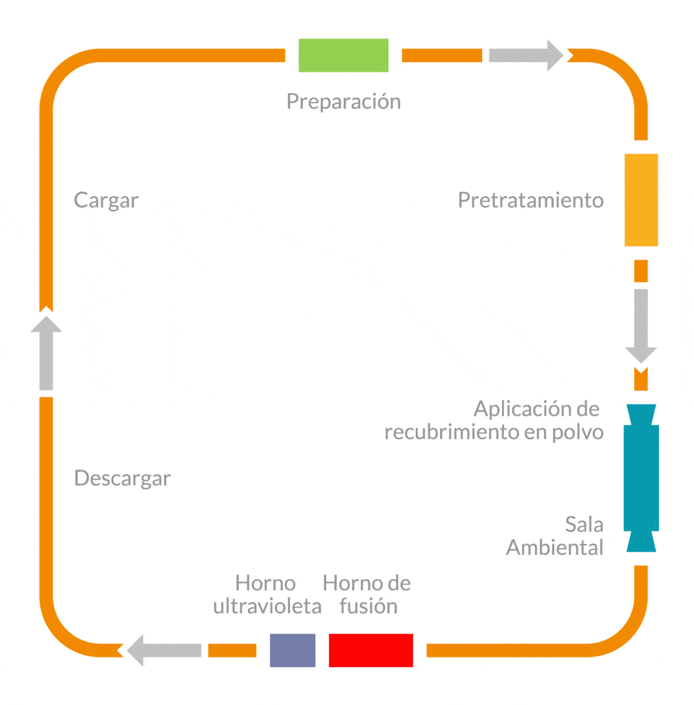 Ejemplo de disposición de un sistema de recubrimiento en polvo UV de Keyland Polymer