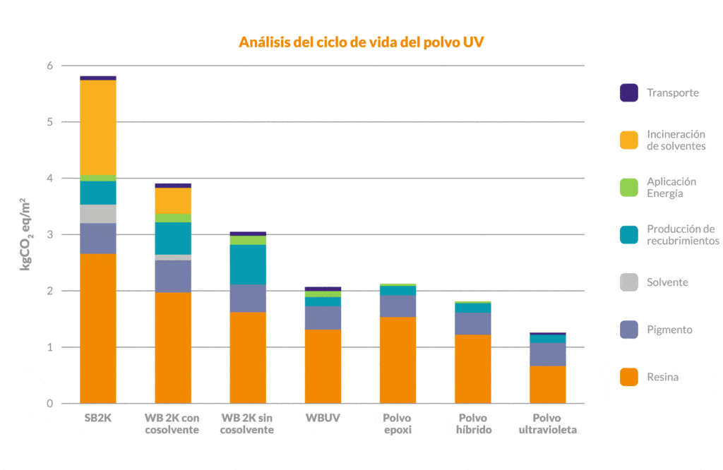 Los recubrimientos en polvo de curado UV tienen una de las huellas de carbono más pequeñas de todas las tecnologías de acabado.